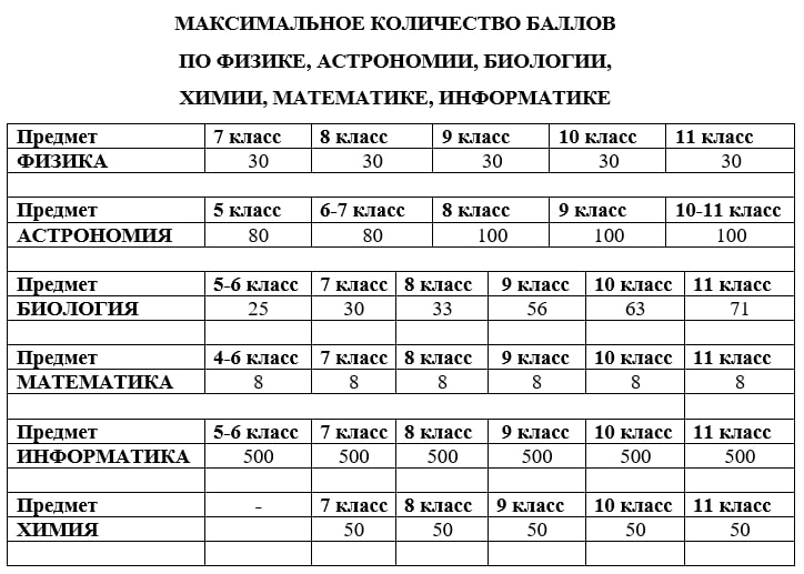 Максимальные баллы по 6 предметам ШЭ ВсОШ Сириус. Кузбасс.jpg
